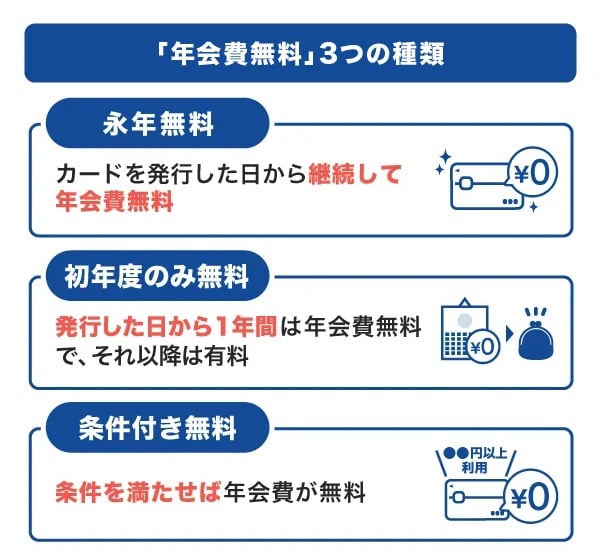 「年会費無料」の3つの種類