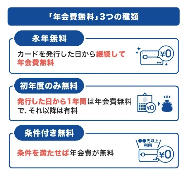 「年会費無料」3つの種類