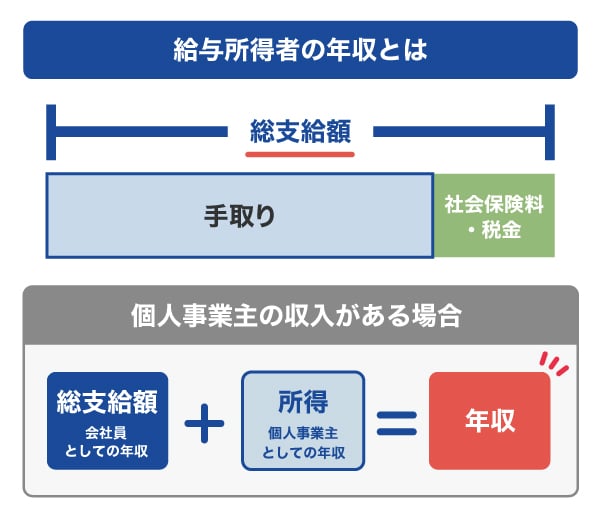 給与所得者の年収と