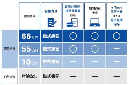 申告制度別の控除額