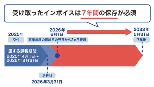 受け取ったインボイスは7年間の保存が必要