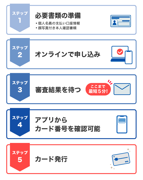法人カードBiz ONEの申し込みから発行までの流れ