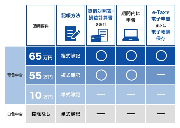 申告制度別の控除額