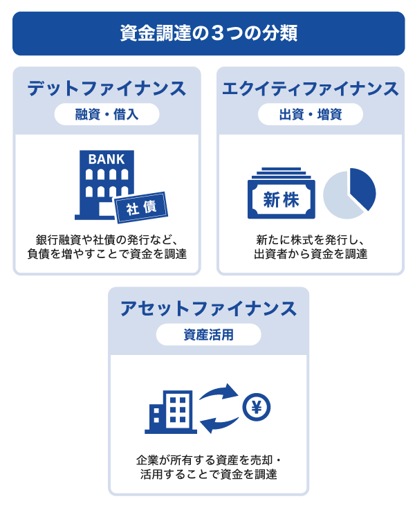 資金調達の3つの分類