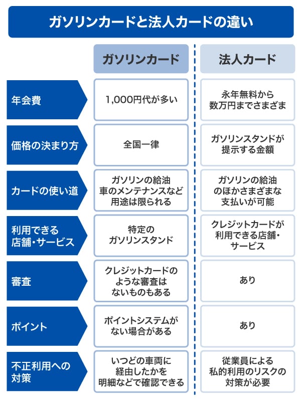 ガソリンカードと法人カードの違い
