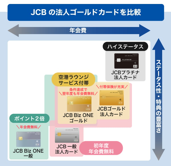 JCBの法人ゴールドカードを比較
