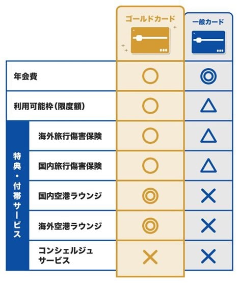 法人カードのゴールドカードと一般カードの違い