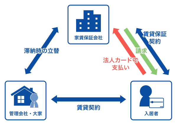 家賃保証会社を通じてカード払いする仕組み