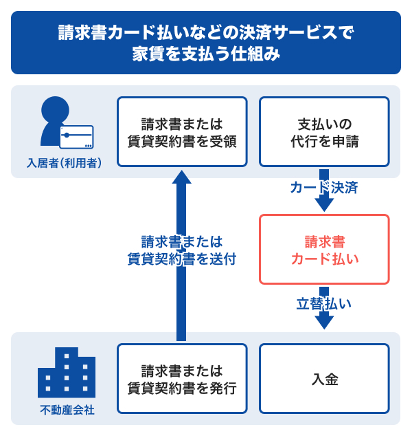 請求書カード払いなどの決済サービスで家賃を支払う仕組み