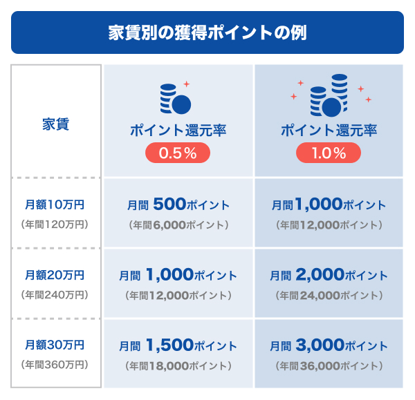 家賃別の獲得ポイントの例