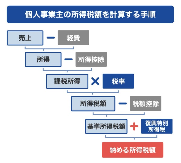 個人事業主の所得税額を計算する手順