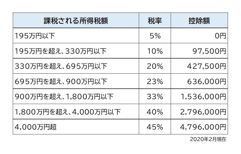 個人 事業 主 所得税