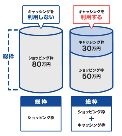 ショッピング枠とキャッシング枠
