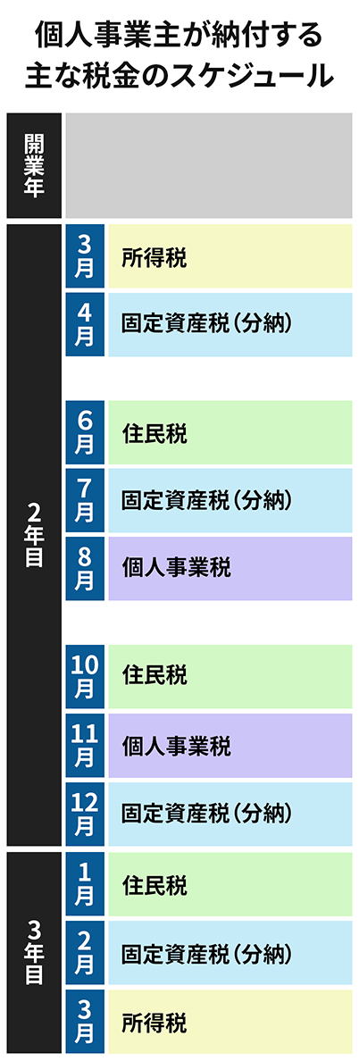 個人事業主が納税する主な税金のスケジュール