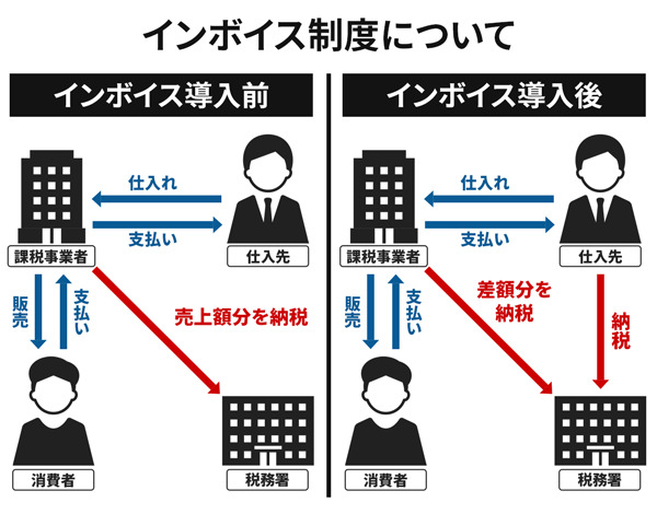インボイス制度について