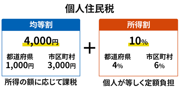 個人住民税の計算方法