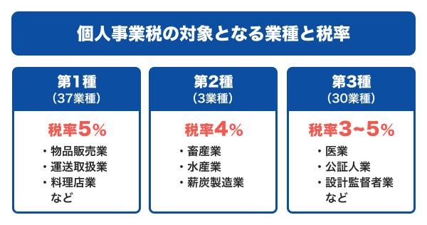 個人事業税の対象となる業種と税率