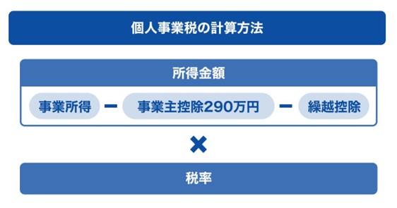 個人事業税の計算方法