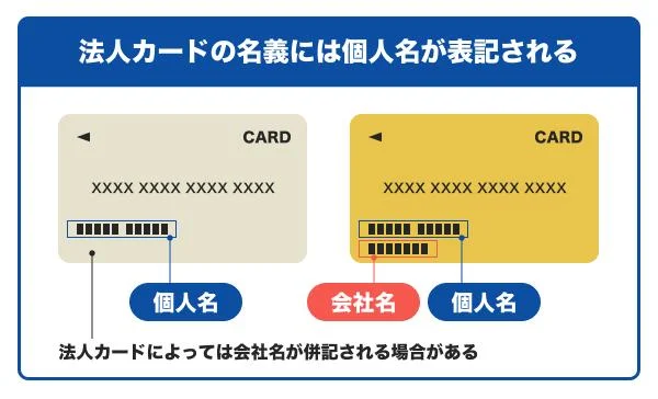 法人カードの名義には個人名が表記される