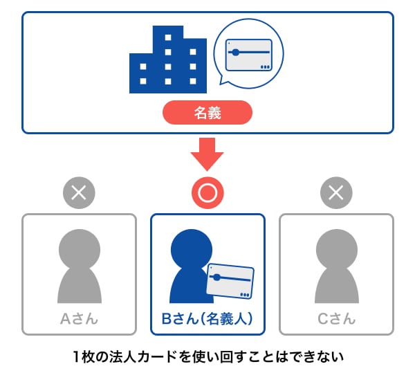法人カードは名義人以外は使えない