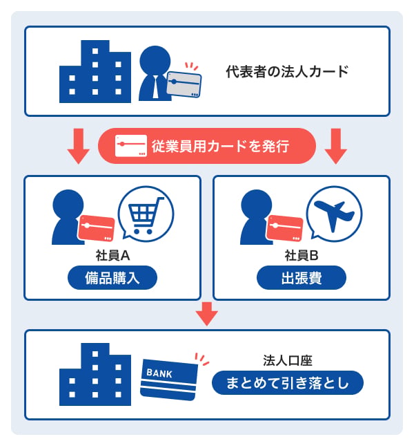 名義人以外が法人カードを使う方法