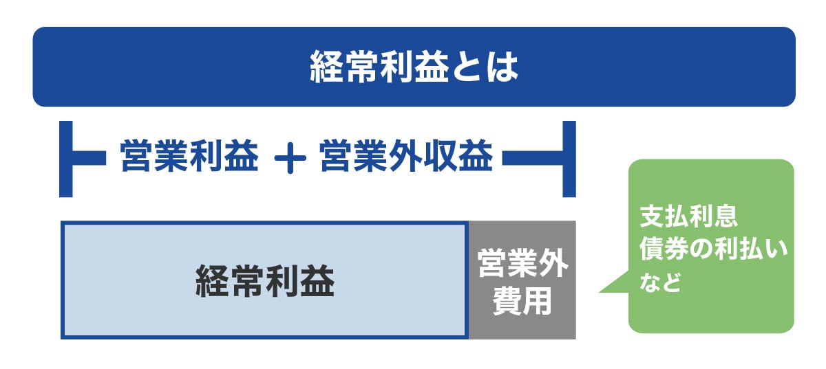 経常利益とは