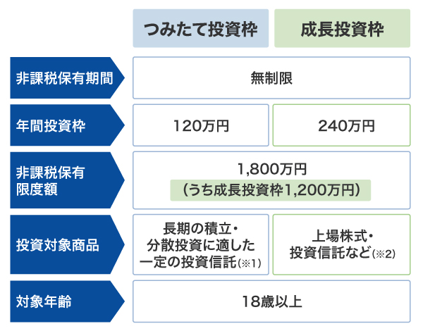 つみたて投資枠と成長投資枠の違い