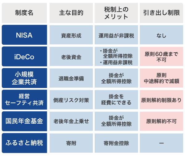 NISAとあわせて検討したい制度の比較