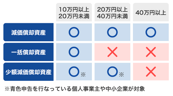 減価償却の種類