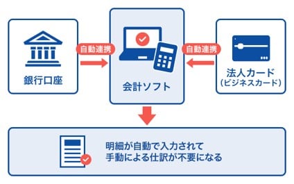 会計ソフトと自動連携をするイメージ