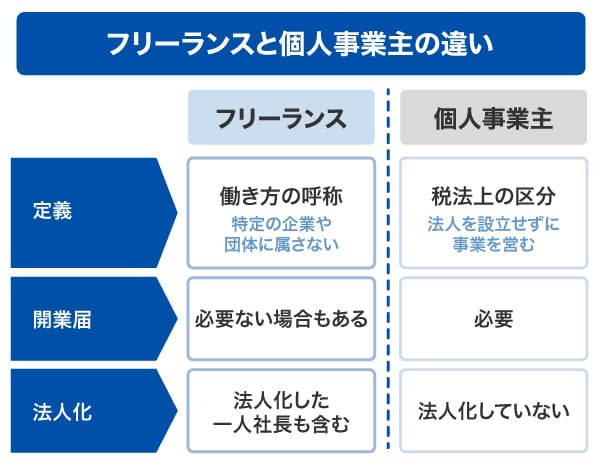 フリーランス・個人事業主の違い
