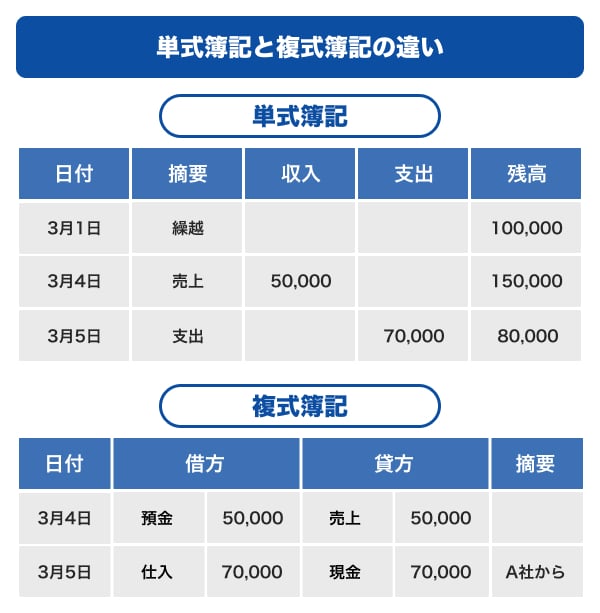 単式簿記と複式簿記の違い