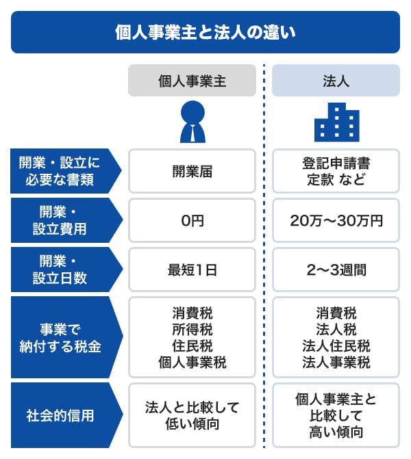 個人事業主と法人の違い