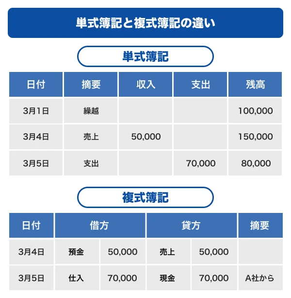 単式簿記と複式簿記の違い