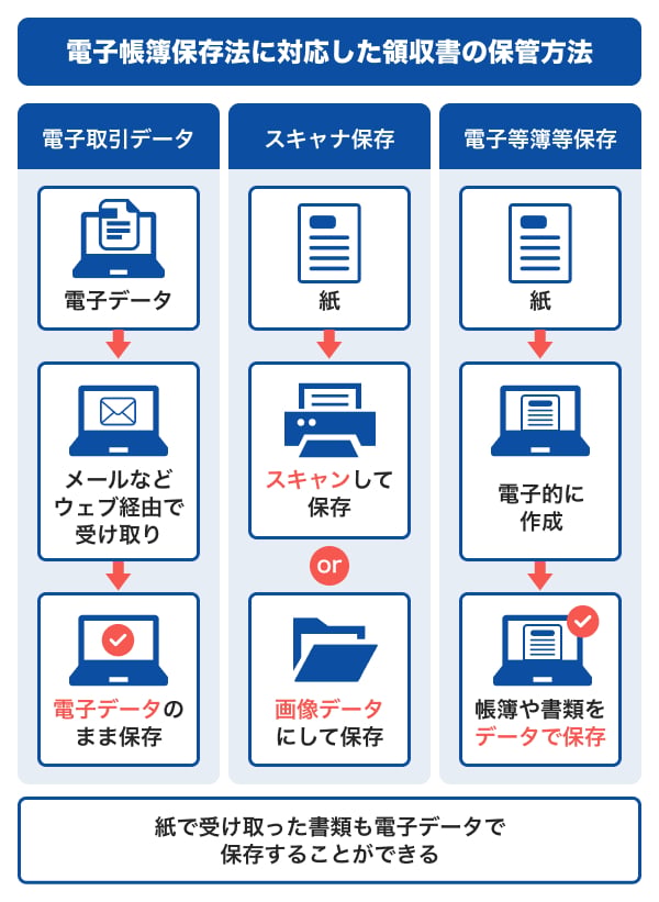 電子帳簿保存法に対応した領収書の保管方法
