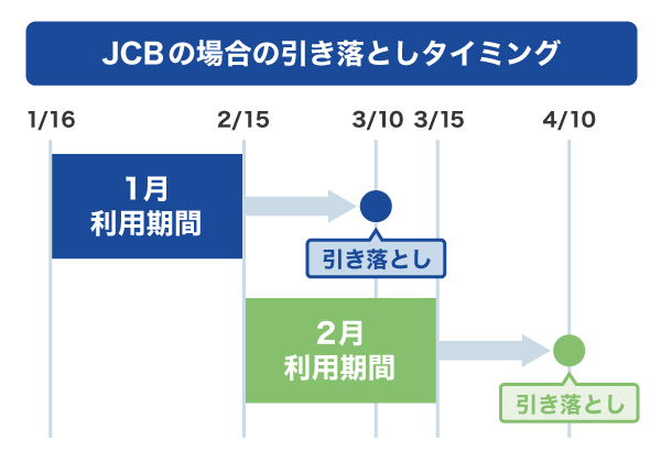 JCBの場合の引き落としタイミング  