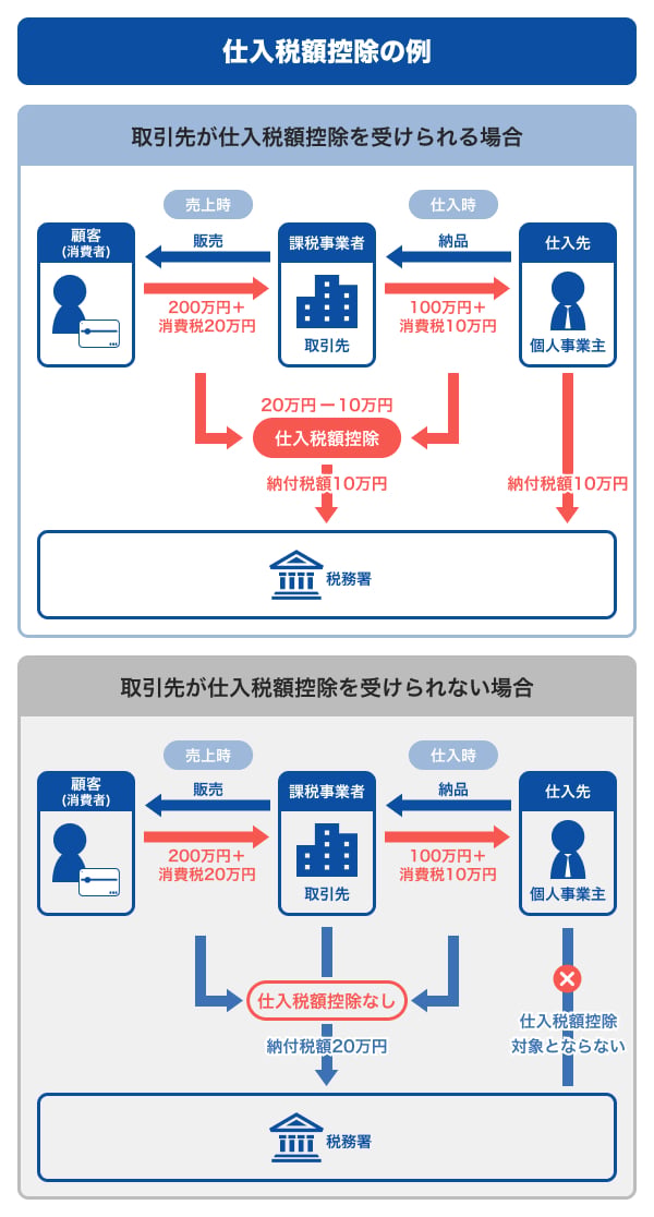 仕入税額控除の例