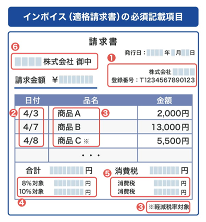 インボイス（適格請求書）の必須記載項目