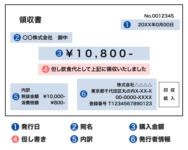 領収書に記載される項目一覧