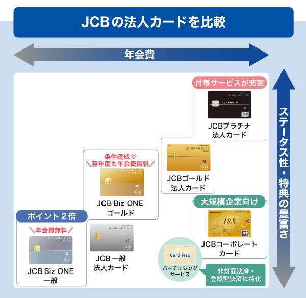 JCBの法人カードを比較