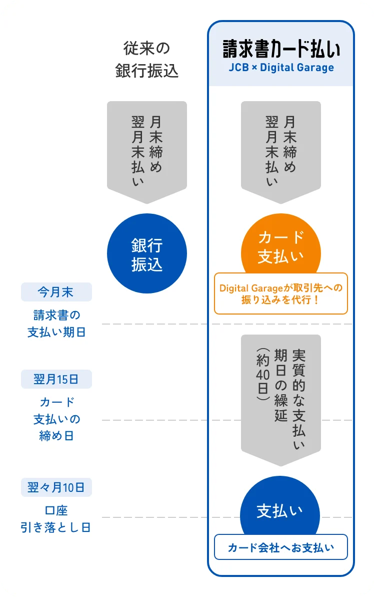 請求書カード払いの流れ