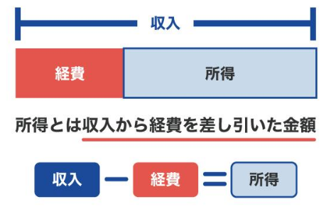 所得の計算