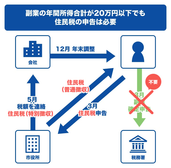 副業所得が20万円以下でも住民税の申告は必要
