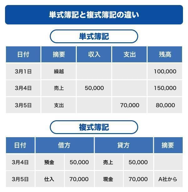単式簿記と複式簿記の違い