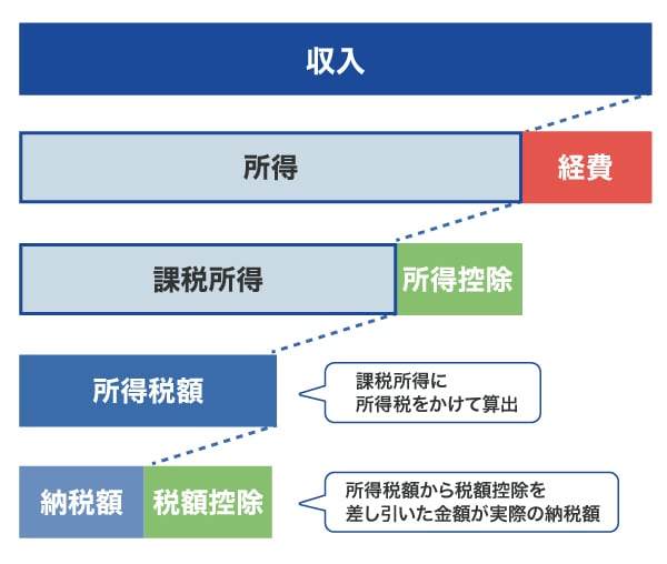 青色申告控除とは