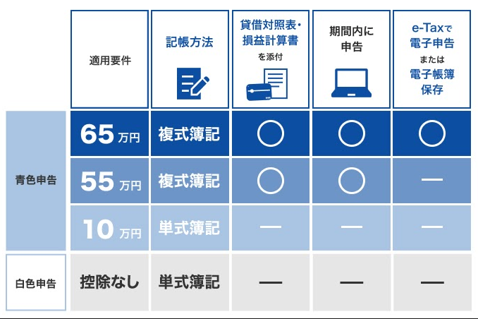 青色申告と白色申告の控除の違い