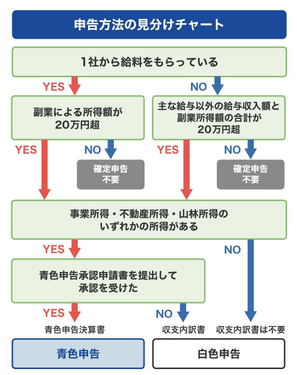 申告方法の見分けチャート