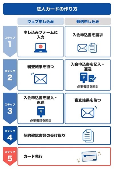 法人カードを作る手順