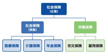 社会保険とは