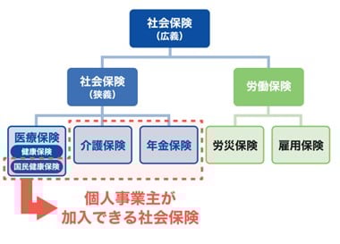 個人事業主が加入できる社会保険